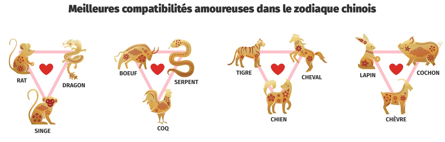 Quelle est la compatibilité entre les signes du zodiaque chinois ?